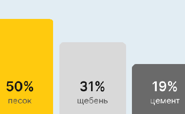 Бетон М400 В30 в Тюмени и Тюменской области
