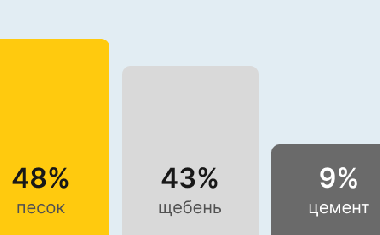 Бетон М100 В-7,5 в Тюмени